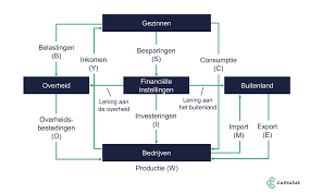 financiele economie