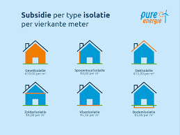 subsidie energie besparen