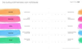 hofstede cultuur